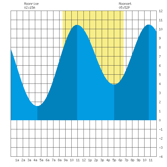 Gibbon Anchorage tide chart for Thursday, October 16, 2025