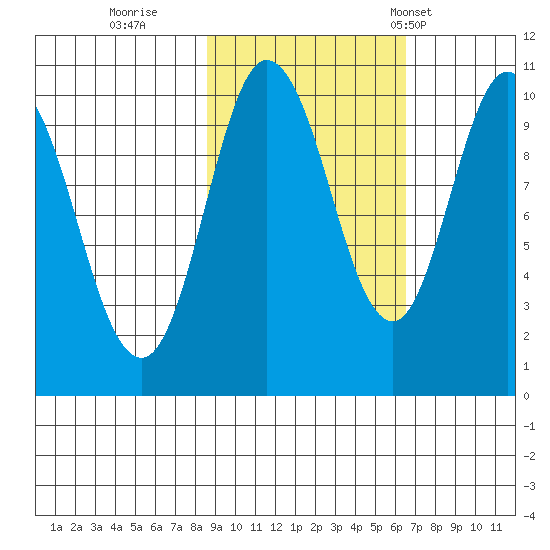 Gibbon Anchorage tide chart for Friday, October 17, 2025