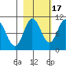 Gibbon Anchorage tide chart for Friday, October 17, 2025