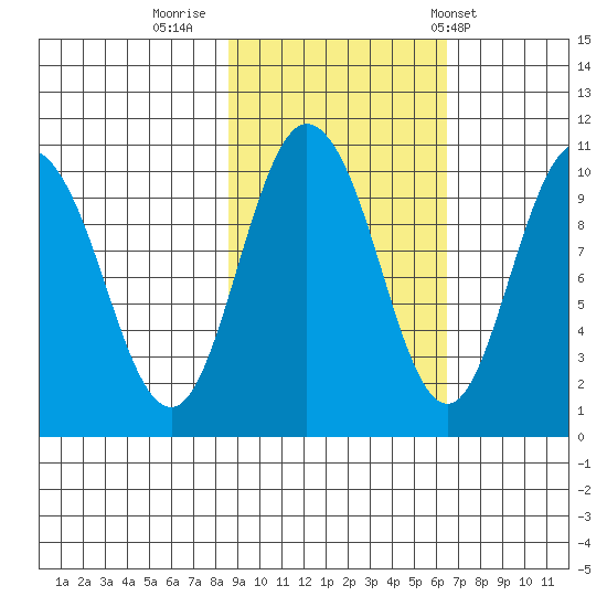 Gibbon Anchorage tide chart for Saturday, October 18, 2025