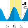 Gibbon Anchorage tide chart for Saturday, October 18, 2025