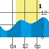 Gibbon Anchorage tide chart for Wednesday, October 1, 2025