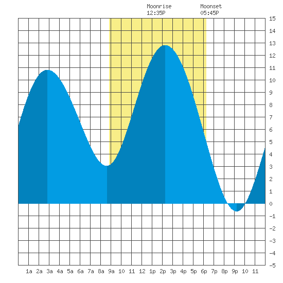 Gibbon Anchorage tide chart for Thursday, October 23, 2025