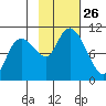 Gibbon Anchorage tide chart for Sunday, October 26, 2025