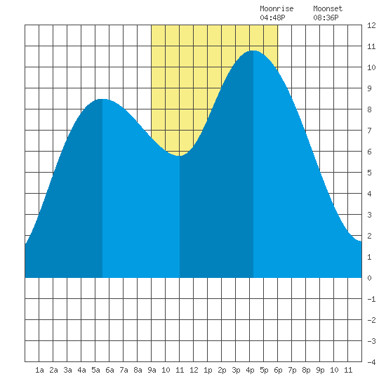 Gibbon Anchorage tide chart for Monday, October 27, 2025