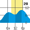 Gibbon Anchorage tide chart for Tuesday, October 28, 2025