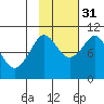 Gibbon Anchorage tide chart for Friday, October 31, 2025