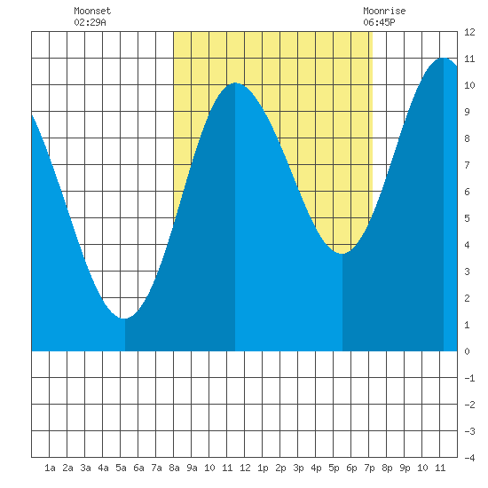 Gibbon Anchorage tide chart for Friday, October 3, 2025