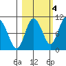 Gibbon Anchorage tide chart for Saturday, October 4, 2025