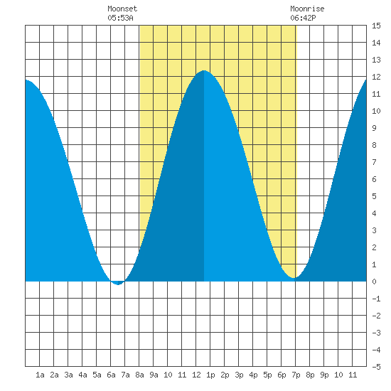 Gibbon Anchorage tide chart for Sunday, October 5, 2025