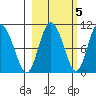 Gibbon Anchorage tide chart for Sunday, October 5, 2025