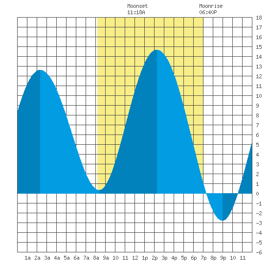 Gibbon Anchorage tide chart for Wednesday, October 8, 2025