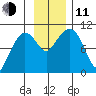 Gibbon Anchorage tide chart for Tuesday, November 11, 2025