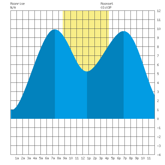Gibbon Anchorage tide chart for Wednesday, November 12, 2025