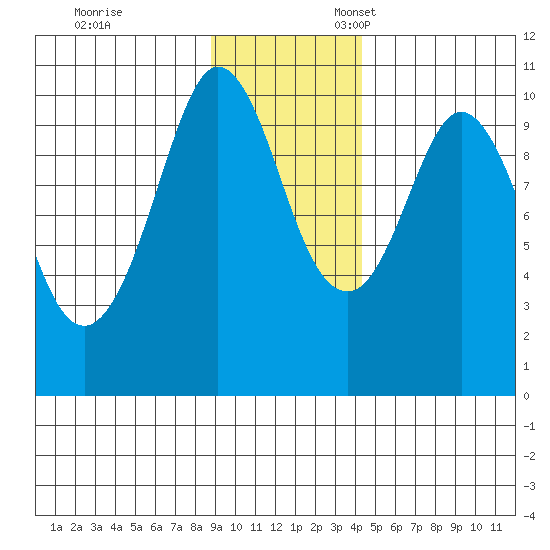 Gibbon Anchorage tide chart for Friday, November 14, 2025
