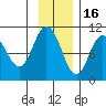 Gibbon Anchorage tide chart for Sunday, November 16, 2025