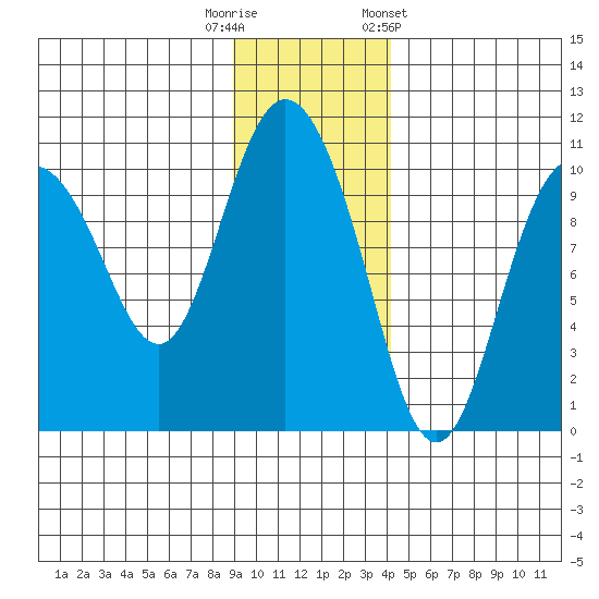 Gibbon Anchorage tide chart for Tuesday, November 18, 2025