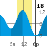 Gibbon Anchorage tide chart for Tuesday, November 18, 2025