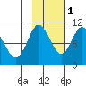 Gibbon Anchorage tide chart for Saturday, November 1, 2025