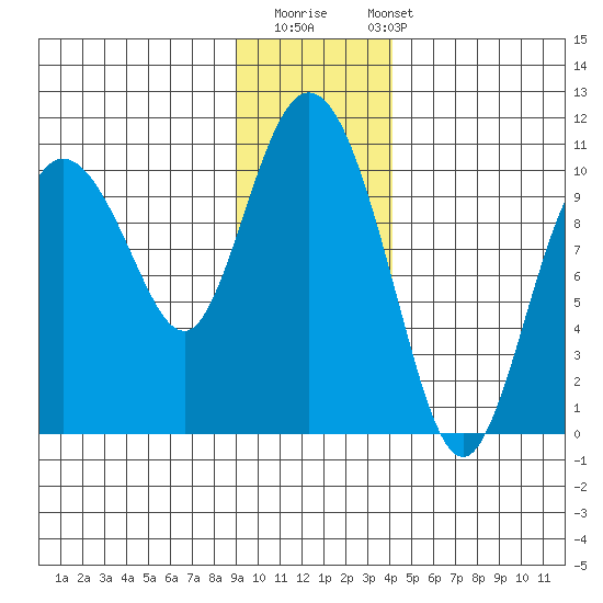 Gibbon Anchorage tide chart for Thursday, November 20, 2025