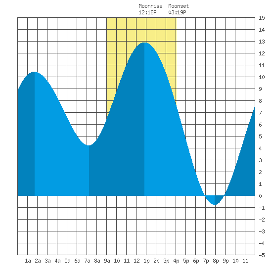 Gibbon Anchorage tide chart for Friday, November 21, 2025