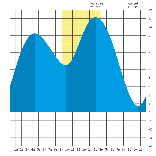 Gibbon Anchorage tide chart for Tuesday, November 25, 2025