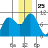 Gibbon Anchorage tide chart for Tuesday, November 25, 2025