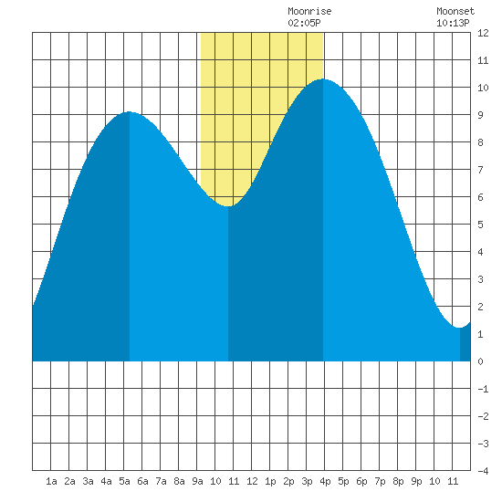 Gibbon Anchorage tide chart for Wednesday, November 26, 2025