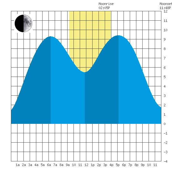 Gibbon Anchorage tide chart for Thursday, November 27, 2025