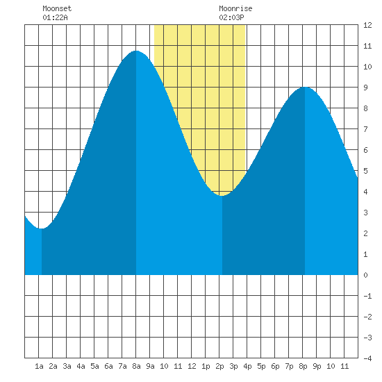 Gibbon Anchorage tide chart for Saturday, November 29, 2025