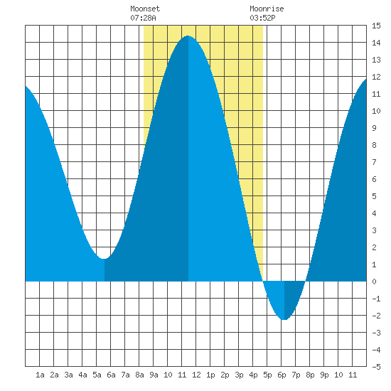 Gibbon Anchorage tide chart for Tuesday, November 4, 2025
