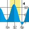 Gibbon Anchorage tide chart for Tuesday, November 4, 2025