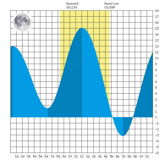 Gibbon Anchorage tide chart for Wednesday, November 5, 2025