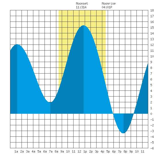 Gibbon Anchorage tide chart for Thursday, November 6, 2025