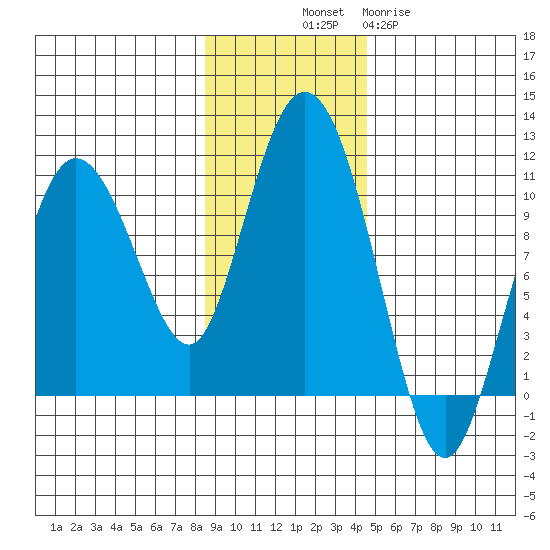 Gibbon Anchorage tide chart for Friday, November 7, 2025