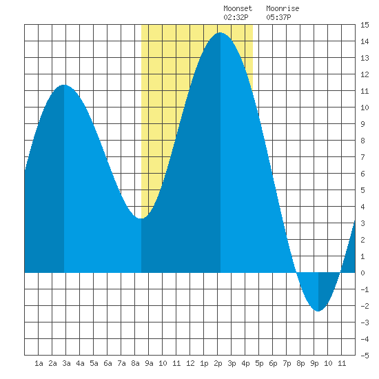 Gibbon Anchorage tide chart for Saturday, November 8, 2025