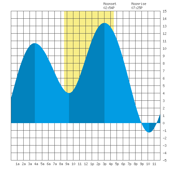 Gibbon Anchorage tide chart for Sunday, November 9, 2025