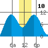Gibbon Anchorage tide chart for Wednesday, December 10, 2025
