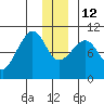 Gibbon Anchorage tide chart for Friday, December 12, 2025
