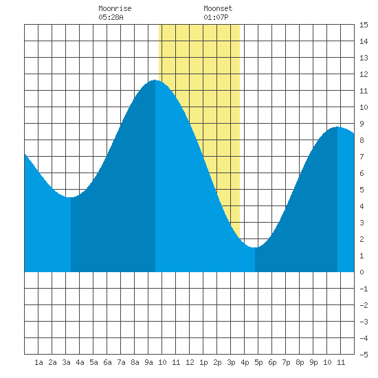 Gibbon Anchorage tide chart for Monday, December 15, 2025