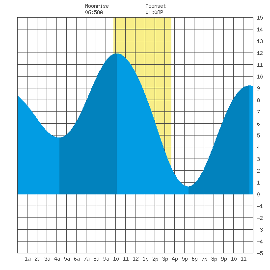 Gibbon Anchorage tide chart for Tuesday, December 16, 2025