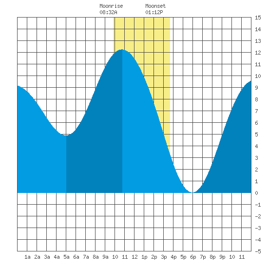 Gibbon Anchorage tide chart for Wednesday, December 17, 2025