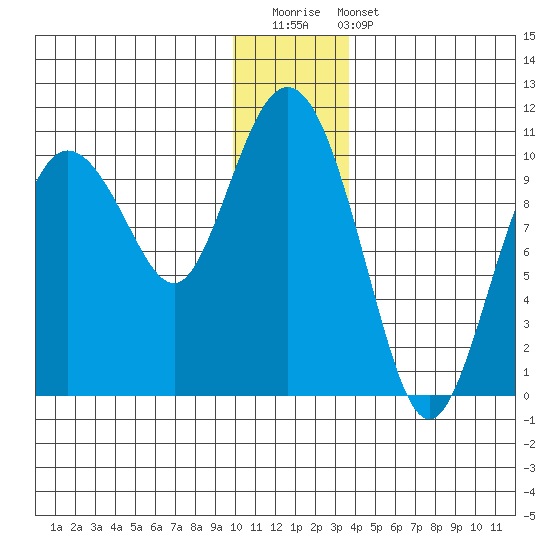 Gibbon Anchorage tide chart for Saturday, December 20, 2025
