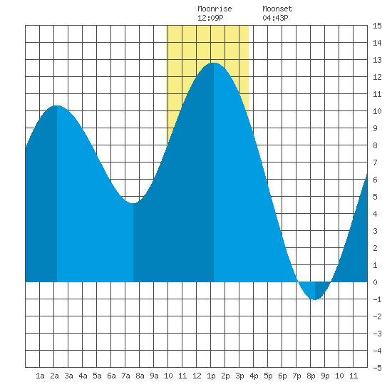 Gibbon Anchorage tide chart for Sunday, December 21, 2025
