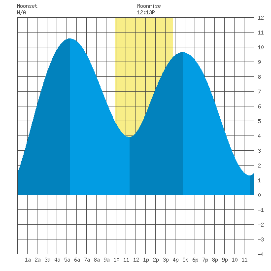 Gibbon Anchorage tide chart for Friday, December 26, 2025