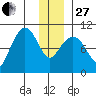 Gibbon Anchorage tide chart for Saturday, December 27, 2025