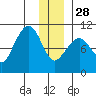 Gibbon Anchorage tide chart for Sunday, December 28, 2025