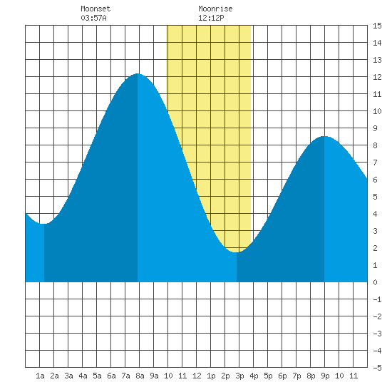 Gibbon Anchorage tide chart for Monday, December 29, 2025