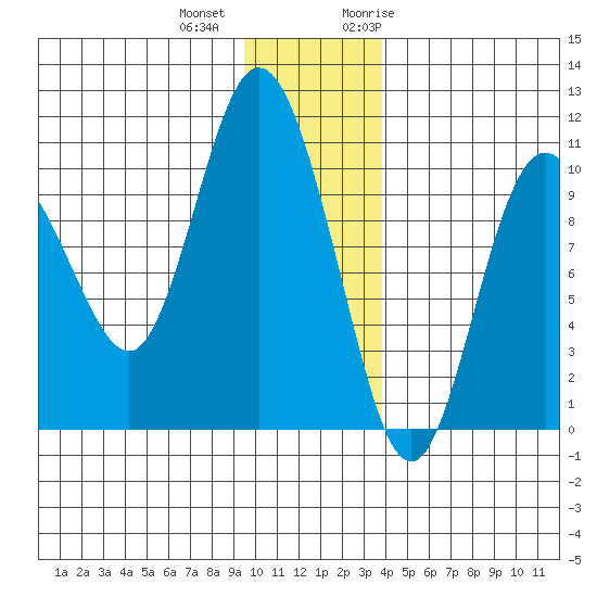 Gibbon Anchorage tide chart for Tuesday, December 2, 2025