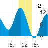 Gibbon Anchorage tide chart for Tuesday, December 2, 2025
